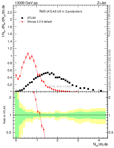 Plot of nch in 13000 GeV pp collisions