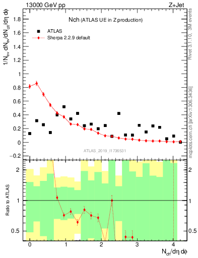 Plot of nch in 13000 GeV pp collisions