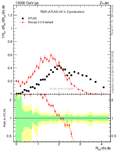 Plot of nch in 13000 GeV pp collisions