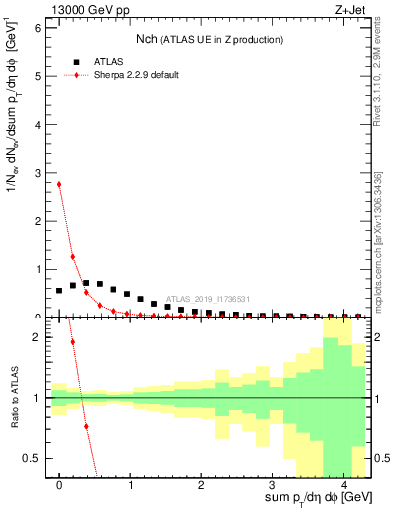 Plot of nch in 13000 GeV pp collisions