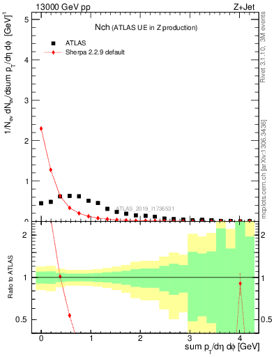 Plot of nch in 13000 GeV pp collisions