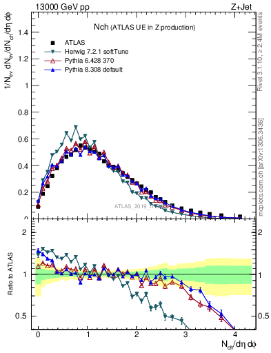 Plot of nch in 13000 GeV pp collisions