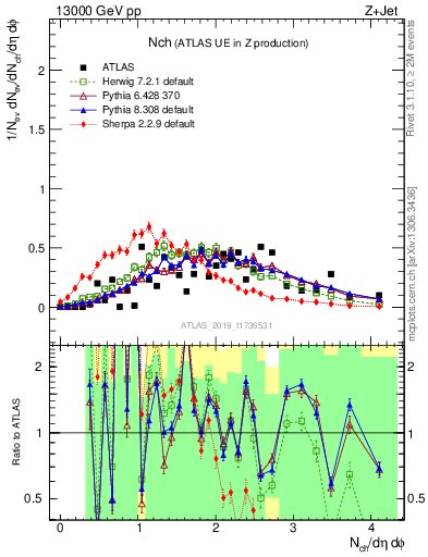 Plot of nch in 13000 GeV pp collisions