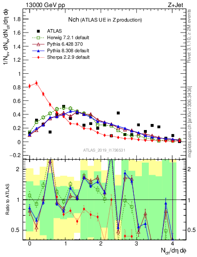 Plot of nch in 13000 GeV pp collisions
