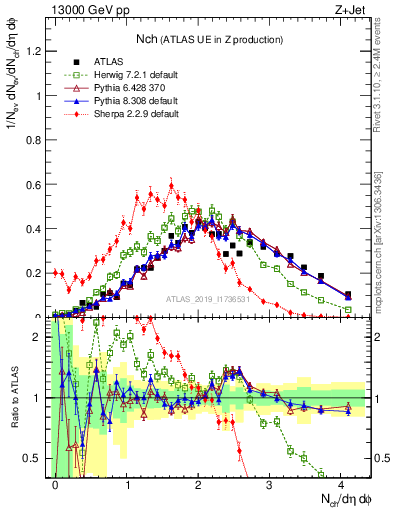 Plot of nch in 13000 GeV pp collisions