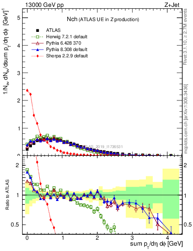 Plot of nch in 13000 GeV pp collisions