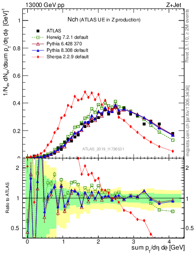 Plot of nch in 13000 GeV pp collisions