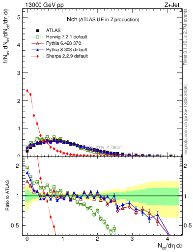 Plot of nch in 13000 GeV pp collisions