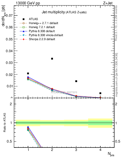 Plot of njets in 13000 GeV pp collisions