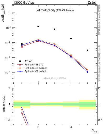 Plot of njets in 13000 GeV pp collisions