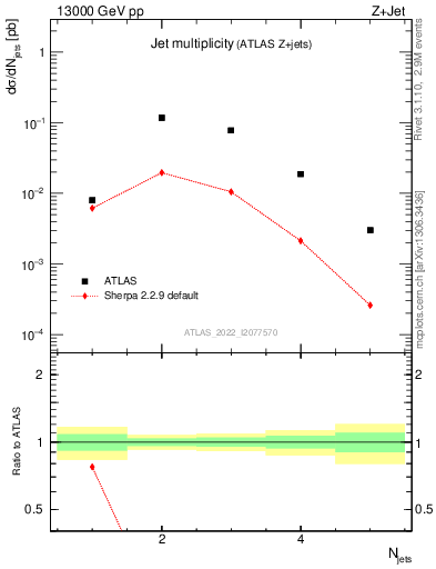 Plot of njets in 13000 GeV pp collisions