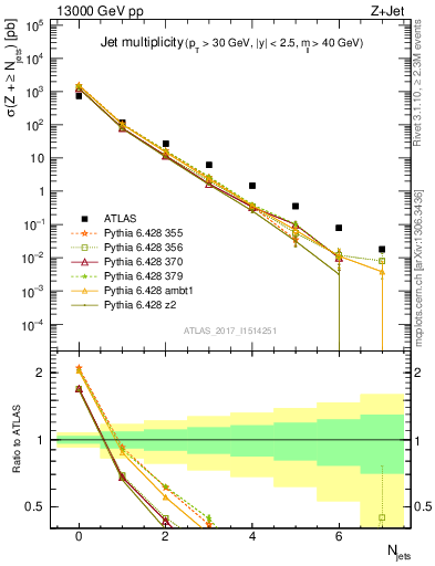 Plot of njets in 13000 GeV pp collisions