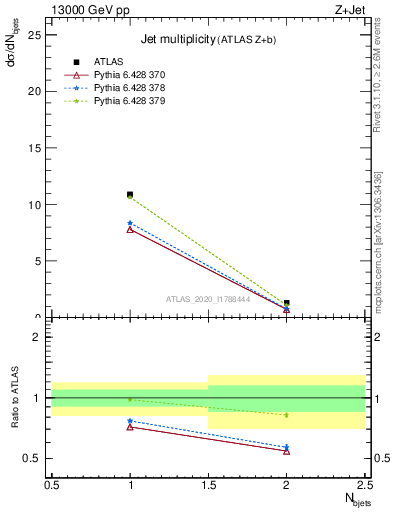 Plot of njets in 13000 GeV pp collisions