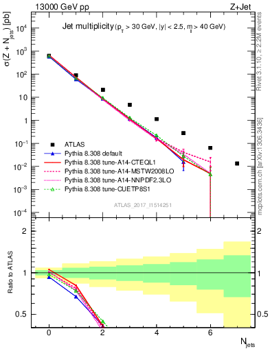 Plot of njets in 13000 GeV pp collisions