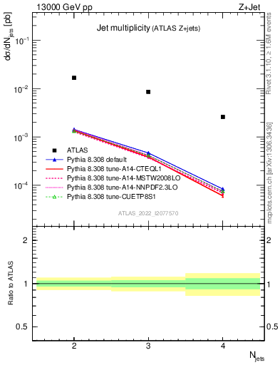 Plot of njets in 13000 GeV pp collisions