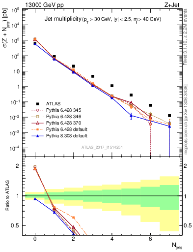 Plot of njets in 13000 GeV pp collisions