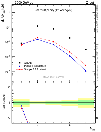 Plot of njets in 13000 GeV pp collisions