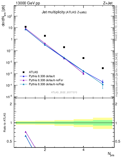 Plot of njets in 13000 GeV pp collisions