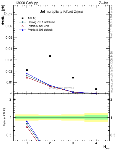 Plot of njets in 13000 GeV pp collisions