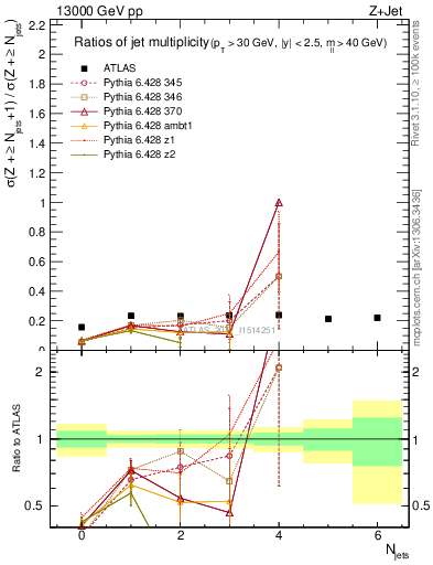Plot of njetsR in 13000 GeV pp collisions