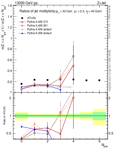 Plot of njetsR in 13000 GeV pp collisions