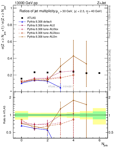 Plot of njetsR in 13000 GeV pp collisions