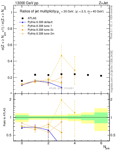 Plot of njetsR in 13000 GeV pp collisions