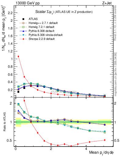 Plot of sumpt in 13000 GeV pp collisions