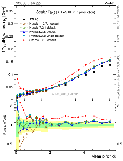 Plot of sumpt in 13000 GeV pp collisions