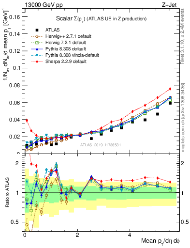 Plot of sumpt in 13000 GeV pp collisions
