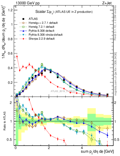 Plot of sumpt in 13000 GeV pp collisions