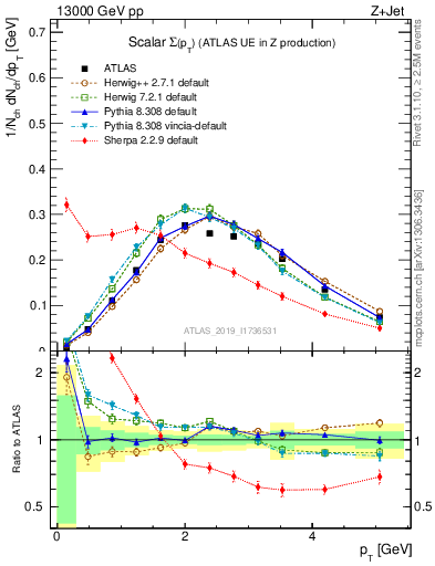 Plot of sumpt in 13000 GeV pp collisions