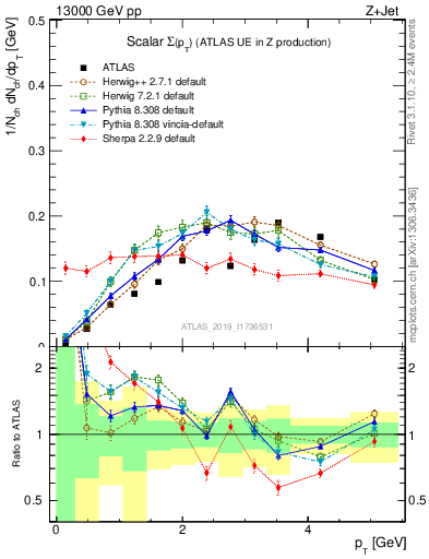 Plot of sumpt in 13000 GeV pp collisions