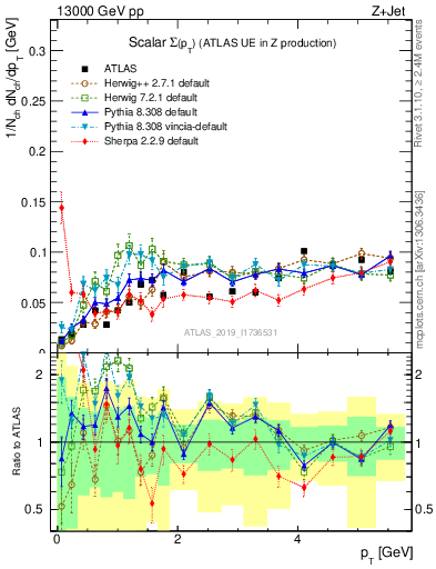 Plot of sumpt in 13000 GeV pp collisions