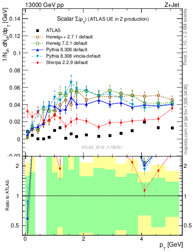 Plot of sumpt in 13000 GeV pp collisions