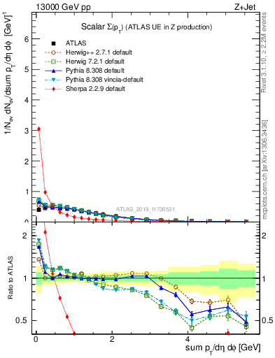 Plot of sumpt in 13000 GeV pp collisions