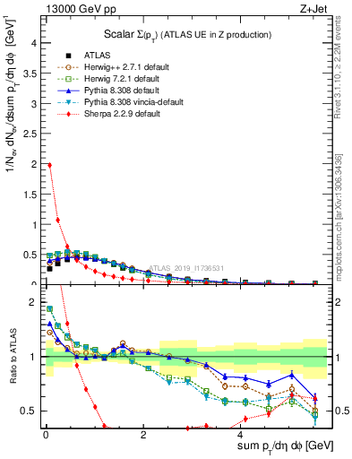Plot of sumpt in 13000 GeV pp collisions