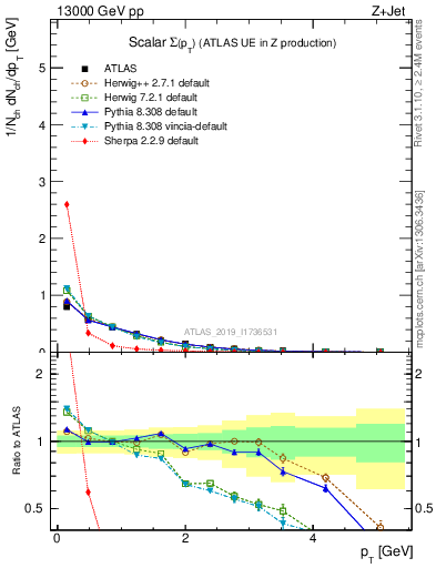Plot of sumpt in 13000 GeV pp collisions