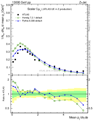 Plot of sumpt in 13000 GeV pp collisions