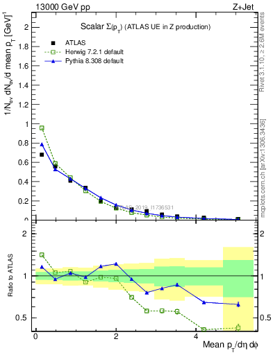 Plot of sumpt in 13000 GeV pp collisions