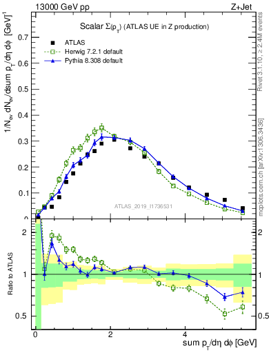Plot of sumpt in 13000 GeV pp collisions