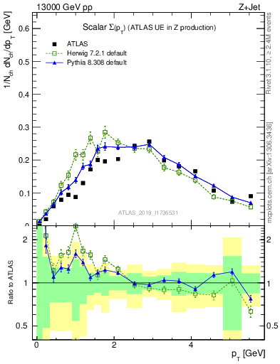 Plot of sumpt in 13000 GeV pp collisions