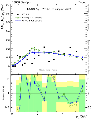Plot of sumpt in 13000 GeV pp collisions