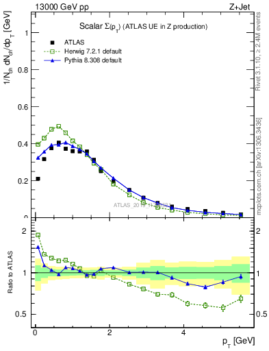 Plot of sumpt in 13000 GeV pp collisions