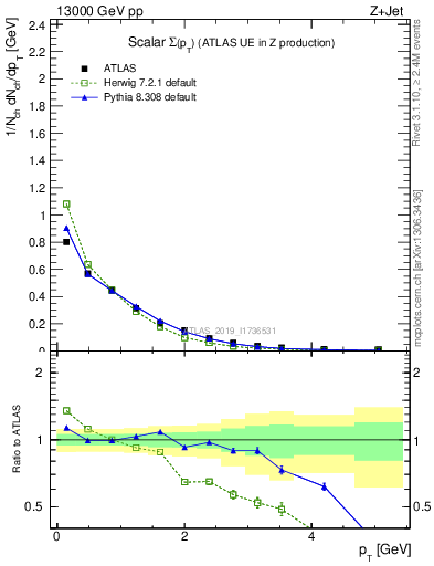 Plot of sumpt in 13000 GeV pp collisions