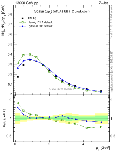 Plot of sumpt in 13000 GeV pp collisions