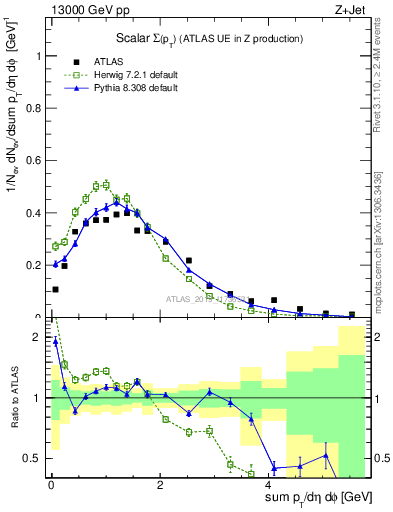 Plot of sumpt in 13000 GeV pp collisions