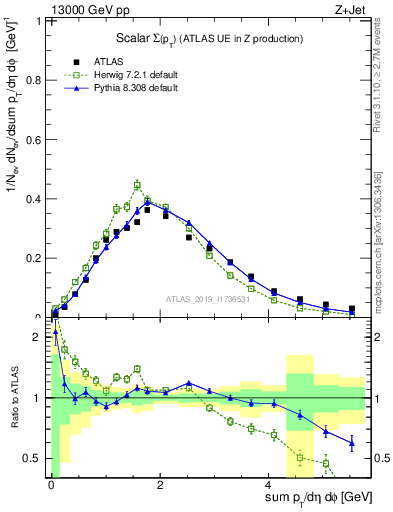 Plot of sumpt in 13000 GeV pp collisions