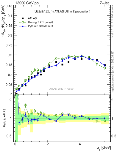 Plot of sumpt in 13000 GeV pp collisions