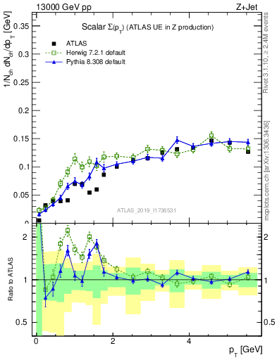 Plot of sumpt in 13000 GeV pp collisions
